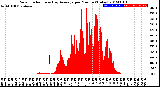 Milwaukee Weather Solar Radiation<br>& Day Average<br>per Minute<br>(Today)