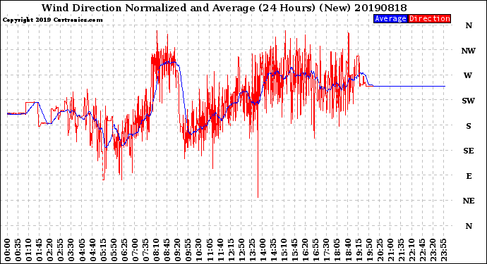 Milwaukee Weather Wind Direction<br>Normalized and Average<br>(24 Hours) (New)