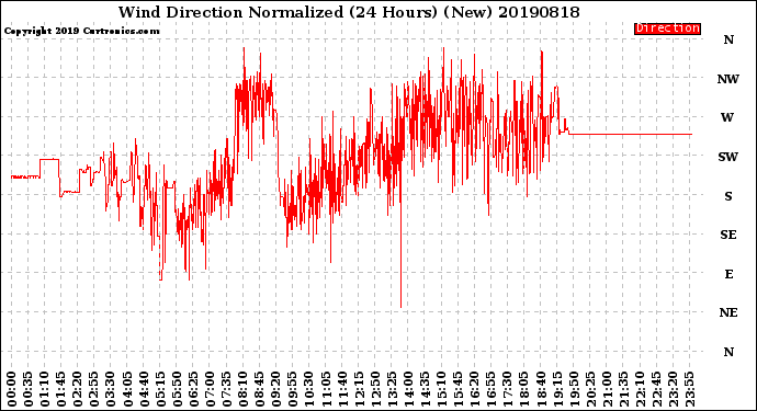 Milwaukee Weather Wind Direction<br>Normalized<br>(24 Hours) (New)