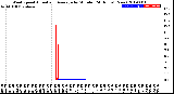 Milwaukee Weather Wind Speed<br>Actual and Average<br>by Minute<br>(24 Hours) (New)