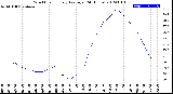 Milwaukee Weather Wind Chill<br>Hourly Average<br>(24 Hours)