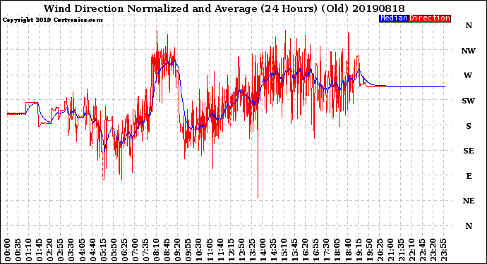 Milwaukee Weather Wind Direction<br>Normalized and Average<br>(24 Hours) (Old)