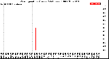 Milwaukee Weather Wind Speed<br>by Minute<br>(24 Hours) (Old)