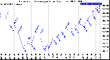 Milwaukee Weather Barometric Pressure<br>per Hour<br>(24 Hours)