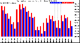 Milwaukee Weather Barometric Pressure<br>Daily High/Low