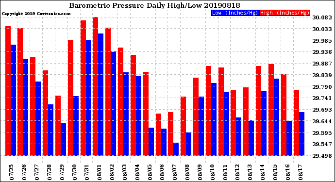 Milwaukee Weather Barometric Pressure<br>Daily High/Low