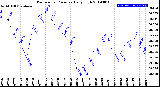 Milwaukee Weather Barometric Pressure<br>Daily High