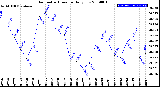 Milwaukee Weather Barometric Pressure<br>Daily Low