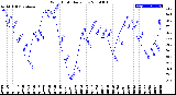 Milwaukee Weather Wind Chill<br>Daily Low