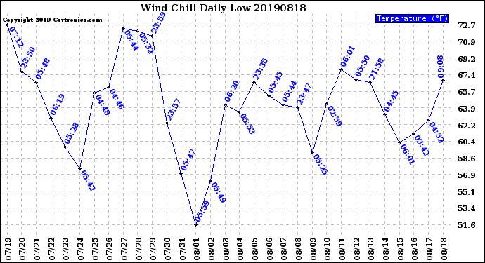 Milwaukee Weather Wind Chill<br>Daily Low