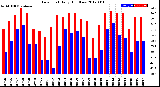 Milwaukee Weather Dew Point<br>Daily High/Low