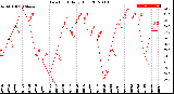 Milwaukee Weather Dew Point<br>Daily High