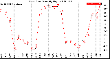 Milwaukee Weather Dew Point<br>Monthly High