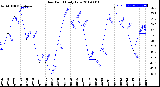 Milwaukee Weather Dew Point<br>Daily Low