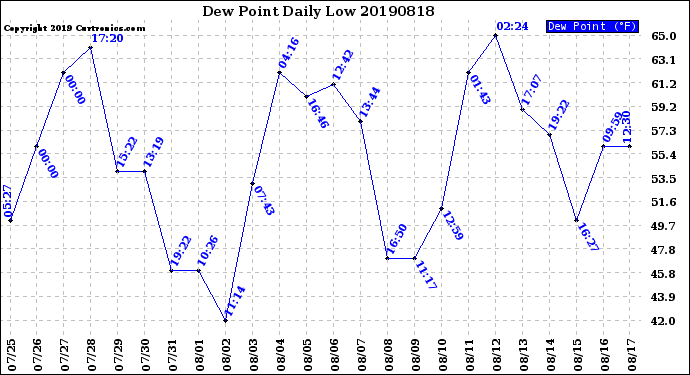 Milwaukee Weather Dew Point<br>Daily Low