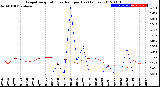 Milwaukee Weather Evapotranspiration<br>vs Rain per Day<br>(Inches)