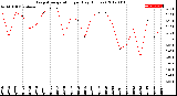 Milwaukee Weather Evapotranspiration<br>per Day (Inches)