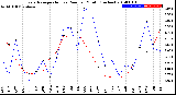 Milwaukee Weather Evapotranspiration<br>vs Rain per Month<br>(Inches)