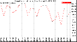 Milwaukee Weather Evapotranspiration<br>per Day (Ozs sq/ft)