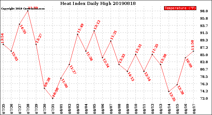 Milwaukee Weather Heat Index<br>Daily High