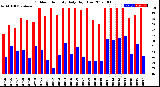 Milwaukee Weather Outdoor Humidity<br>Daily High/Low