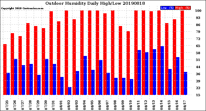 Milwaukee Weather Outdoor Humidity<br>Daily High/Low