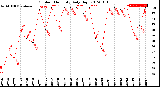 Milwaukee Weather Outdoor Humidity<br>Daily High