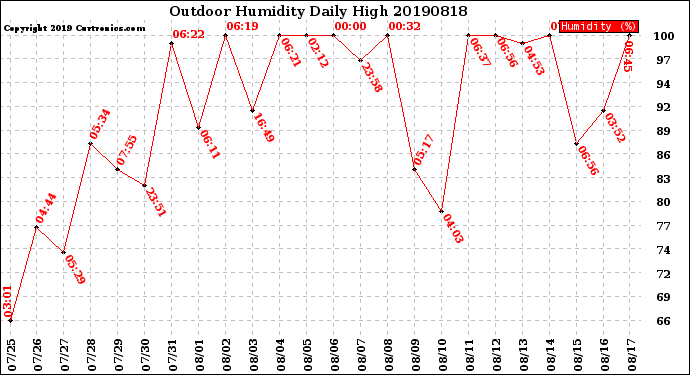 Milwaukee Weather Outdoor Humidity<br>Daily High