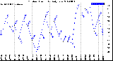 Milwaukee Weather Outdoor Humidity<br>Daily Low