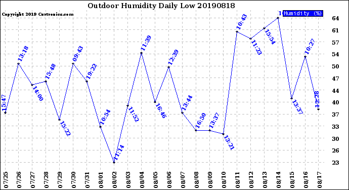 Milwaukee Weather Outdoor Humidity<br>Daily Low