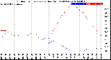 Milwaukee Weather Outdoor Temperature<br>vs Dew Point<br>(24 Hours)