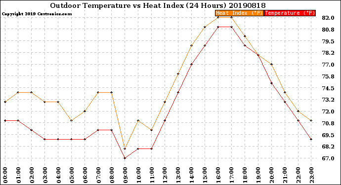 Milwaukee Weather Outdoor Temperature<br>vs Heat Index<br>(24 Hours)