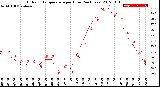 Milwaukee Weather Outdoor Temperature<br>per Hour<br>(24 Hours)