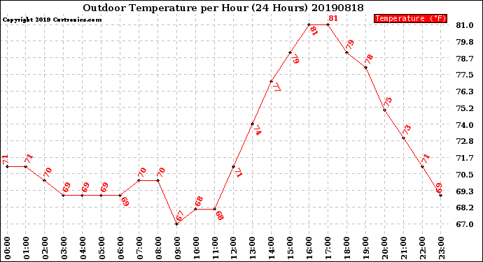 Milwaukee Weather Outdoor Temperature<br>per Hour<br>(24 Hours)