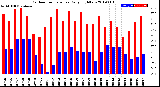 Milwaukee Weather Outdoor Temperature<br>Daily High/Low