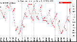 Milwaukee Weather Outdoor Temperature<br>Daily High