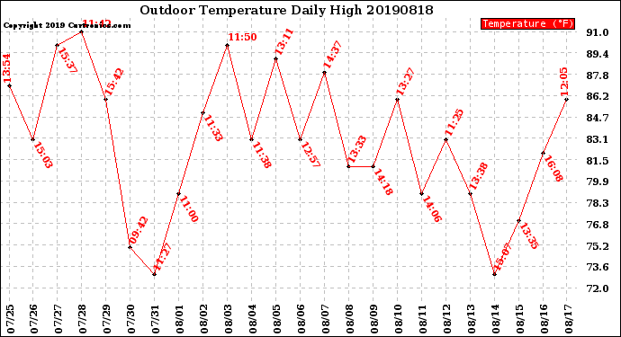 Milwaukee Weather Outdoor Temperature<br>Daily High