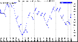 Milwaukee Weather Outdoor Temperature<br>Daily Low