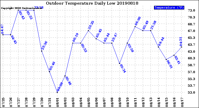 Milwaukee Weather Outdoor Temperature<br>Daily Low