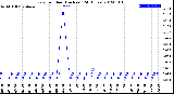 Milwaukee Weather Rain<br>per Hour<br>(Inches)<br>(24 Hours)