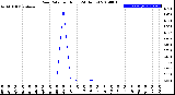 Milwaukee Weather Rain Rate<br>per Hour<br>(24 Hours)