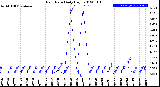 Milwaukee Weather Rain Rate<br>Daily High