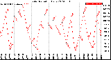 Milwaukee Weather Solar Radiation<br>Daily