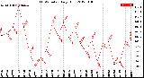 Milwaukee Weather THSW Index<br>Daily High