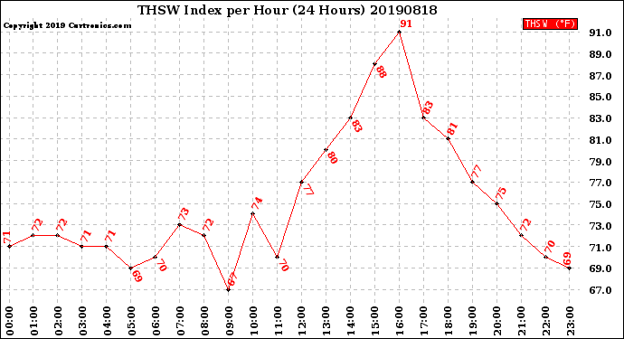 Milwaukee Weather THSW Index<br>per Hour<br>(24 Hours)