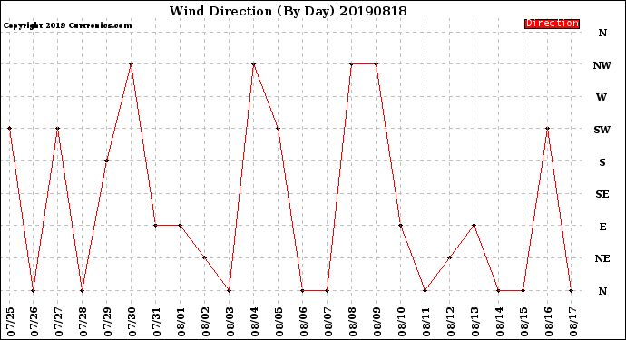 Milwaukee Weather Wind Direction<br>(By Day)