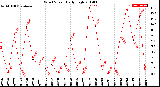 Milwaukee Weather Wind Speed<br>Daily High