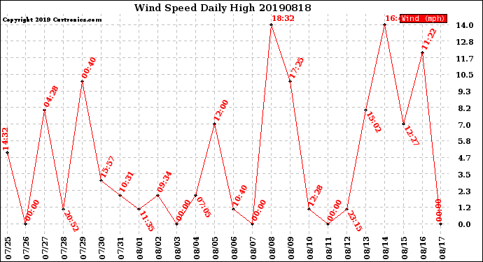 Milwaukee Weather Wind Speed<br>Daily High