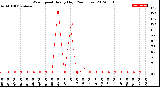 Milwaukee Weather Wind Speed<br>Hourly High<br>(24 Hours)