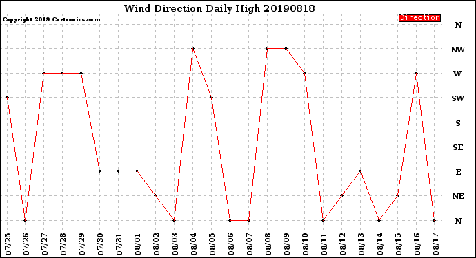 Milwaukee Weather Wind Direction<br>Daily High